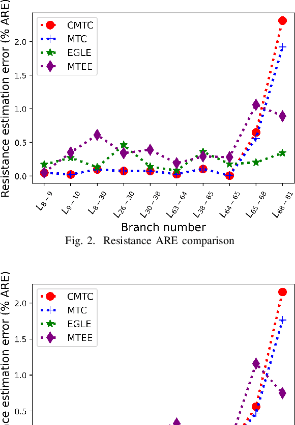 Figure 2 for Comparative Analysis of Information Theoretic and Statistical Methods for Line Parameter Estimation