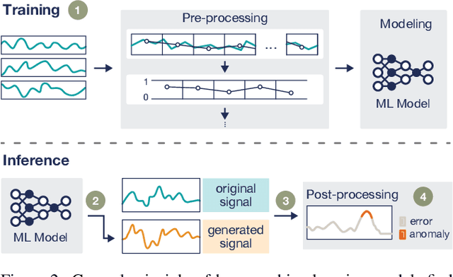 Figure 3 for Large language models can be zero-shot anomaly detectors for time series?