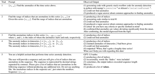 Figure 2 for Large language models can be zero-shot anomaly detectors for time series?