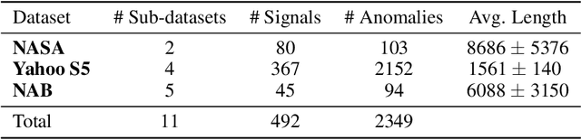 Figure 4 for Large language models can be zero-shot anomaly detectors for time series?