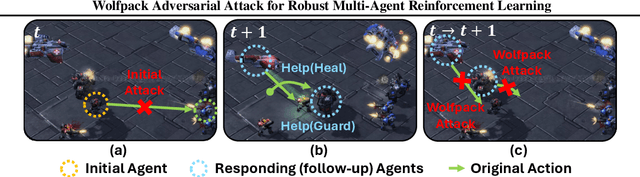 Figure 1 for Wolfpack Adversarial Attack for Robust Multi-Agent Reinforcement Learning
