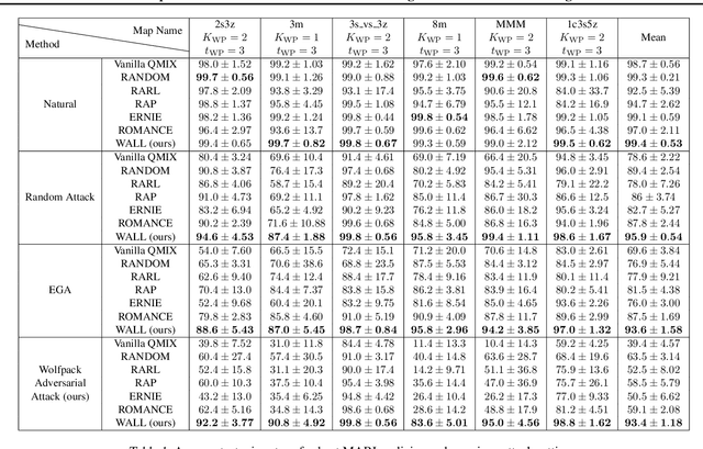 Figure 2 for Wolfpack Adversarial Attack for Robust Multi-Agent Reinforcement Learning