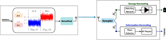 Figure 1 for Noise Modulation over Wireless Energy Transfer: JEIH-Noise Mod