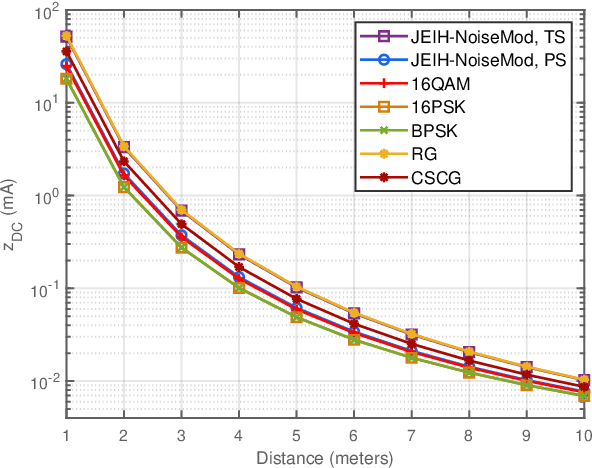 Figure 2 for Noise Modulation over Wireless Energy Transfer: JEIH-Noise Mod