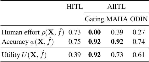 Figure 2 for Improving the Efficiency of Human-in-the-Loop Systems: Adding Artificial to Human Experts
