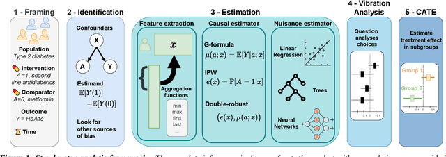 Figure 1 for Causal thinking for decision making on Electronic Health Records: why and how