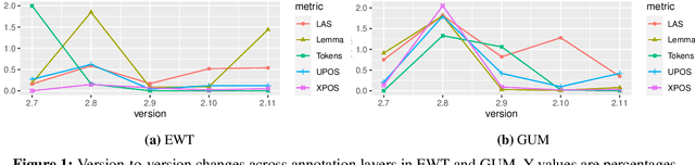 Figure 1 for Are UD Treebanks Getting More Consistent? A Report Card for English UD