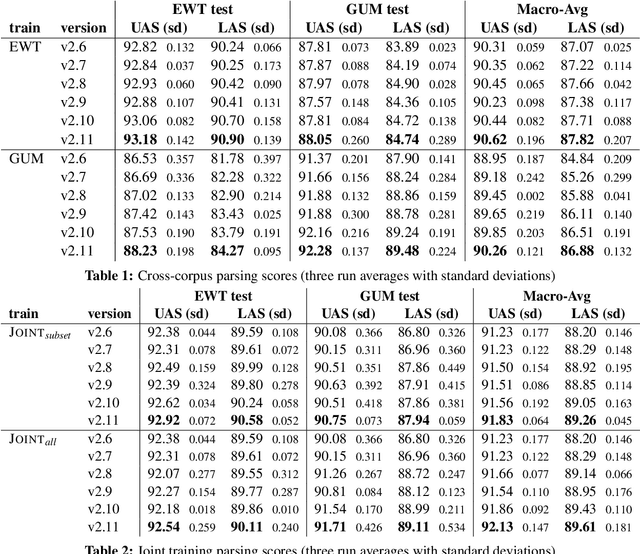 Figure 2 for Are UD Treebanks Getting More Consistent? A Report Card for English UD