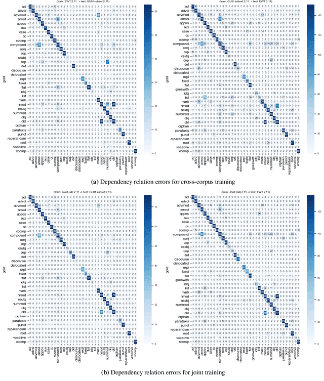 Figure 3 for Are UD Treebanks Getting More Consistent? A Report Card for English UD