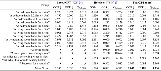 Figure 1 for FlairGPT: Repurposing LLMs for Interior Designs