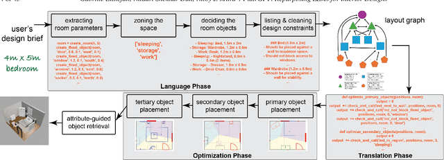 Figure 4 for FlairGPT: Repurposing LLMs for Interior Designs