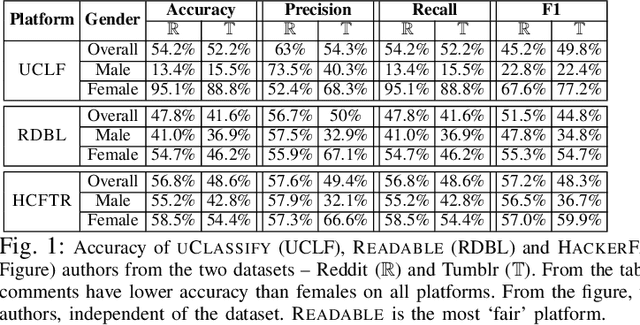 Figure 1 for Auditing Gender Analyzers on Text Data