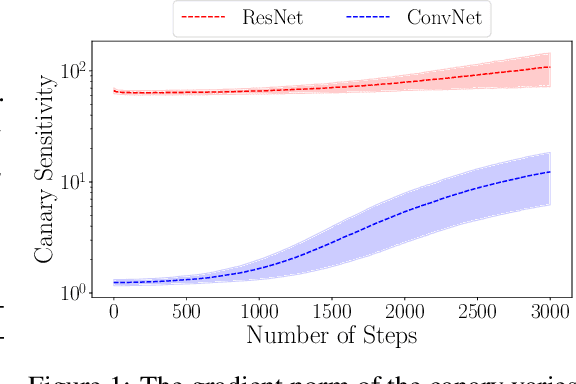 Figure 1 for Tighter Privacy Auditing of DP-SGD in the Hidden State Threat Model