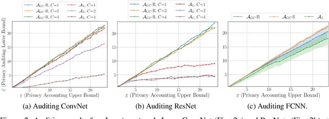 Figure 3 for Tighter Privacy Auditing of DP-SGD in the Hidden State Threat Model