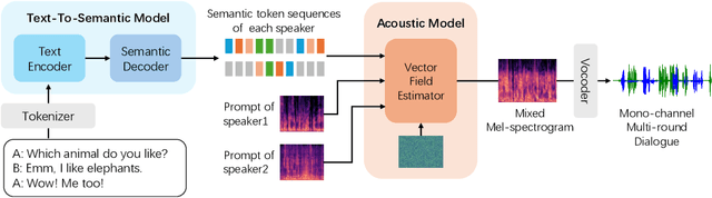 Figure 1 for CoVoMix: Advancing Zero-Shot Speech Generation for Human-like Multi-talker Conversations