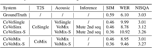 Figure 4 for CoVoMix: Advancing Zero-Shot Speech Generation for Human-like Multi-talker Conversations