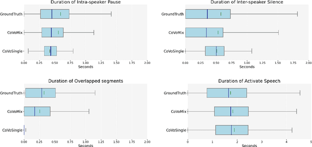 Figure 3 for CoVoMix: Advancing Zero-Shot Speech Generation for Human-like Multi-talker Conversations