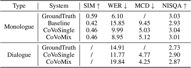 Figure 2 for CoVoMix: Advancing Zero-Shot Speech Generation for Human-like Multi-talker Conversations