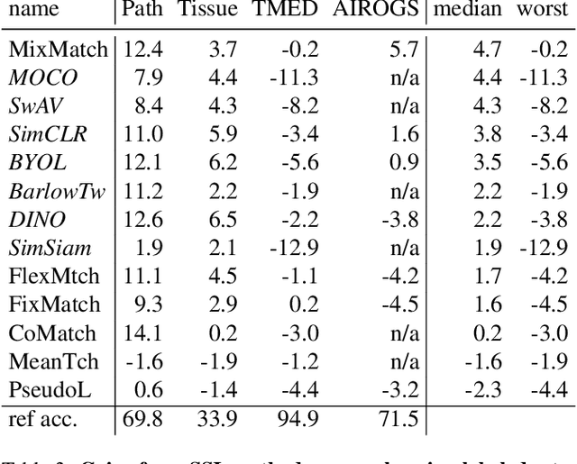 Figure 4 for Accuracy versus time frontiers of semi-supervised and self-supervised learning on medical images