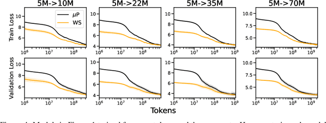 Figure 4 for Warmstarting for Scaling Language Models