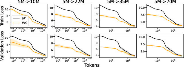 Figure 1 for Warmstarting for Scaling Language Models