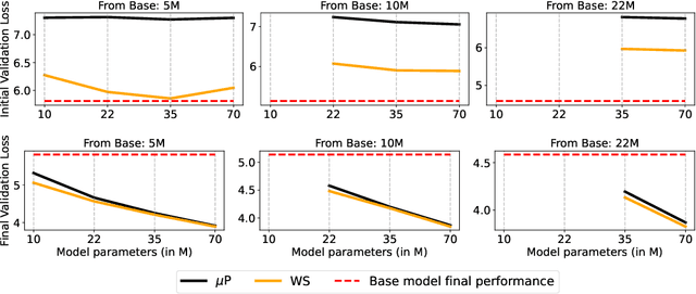 Figure 2 for Warmstarting for Scaling Language Models