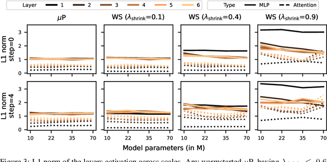 Figure 3 for Warmstarting for Scaling Language Models