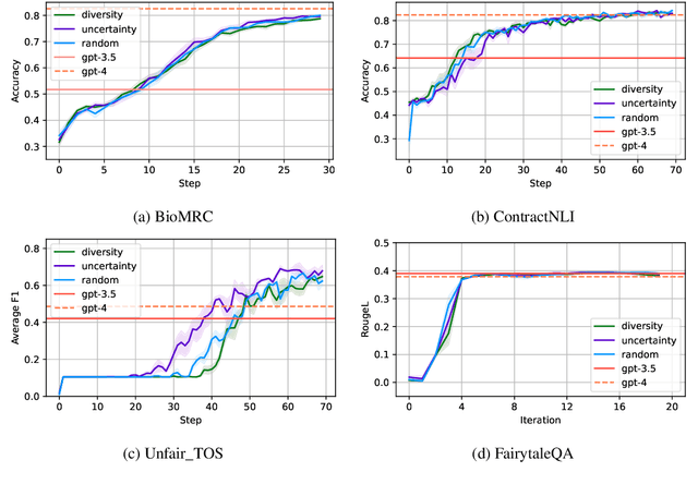 Figure 2 for Human Still Wins over LLM: An Empirical Study of Active Learning on Domain-Specific Annotation Tasks