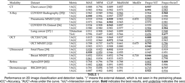 Figure 2 for Improving Representation of High-frequency Components for Medical Foundation Models