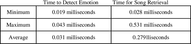 Figure 2 for Emotion Detection and Music Recommendation System