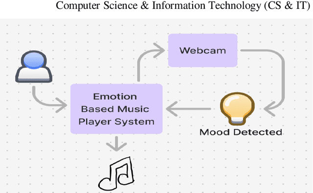 Figure 4 for Emotion Detection and Music Recommendation System