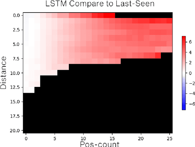 Figure 2 for Observation Denoising in CYRUS Soccer Simulation 2D Team For RoboCup 2023