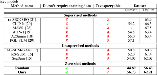 Figure 2 for Prompts to Summaries: Zero-Shot Language-Guided Video Summarization