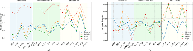 Figure 4 for VR Based Emotion Recognition Using Deep Multimodal Fusion With Biosignals Across Multiple Anatomical Domains