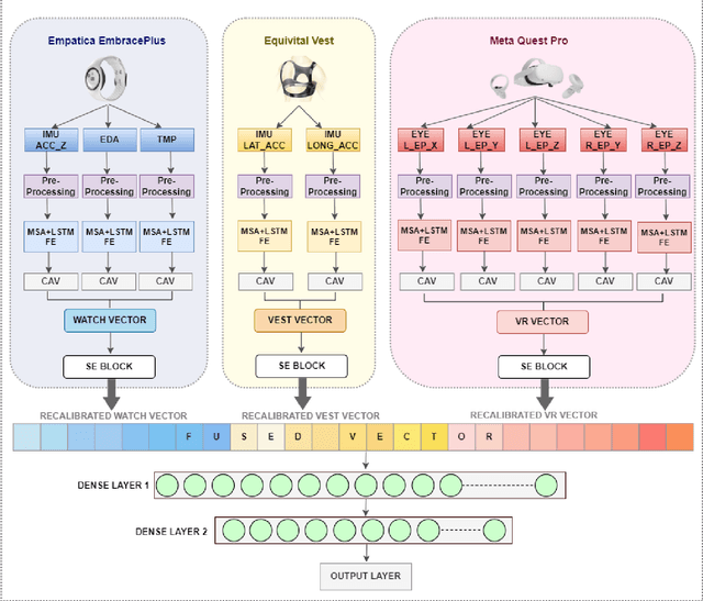 Figure 2 for VR Based Emotion Recognition Using Deep Multimodal Fusion With Biosignals Across Multiple Anatomical Domains