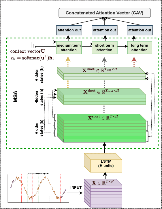 Figure 3 for VR Based Emotion Recognition Using Deep Multimodal Fusion With Biosignals Across Multiple Anatomical Domains