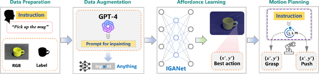 Figure 2 for Learning Instruction-Guided Manipulation Affordance via Large Models for Embodied Robotic Tasks