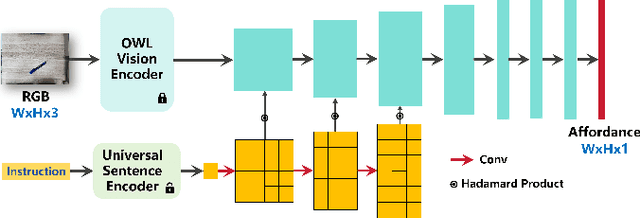 Figure 4 for Learning Instruction-Guided Manipulation Affordance via Large Models for Embodied Robotic Tasks