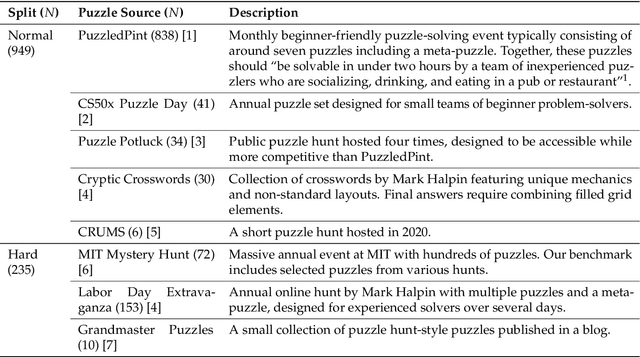 Figure 2 for EnigmaEval: A Benchmark of Long Multimodal Reasoning Challenges