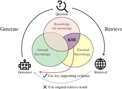 Figure 1 for BIDER: Bridging Knowledge Inconsistency for Efficient Retrieval-Augmented LLMs via Key Supporting Evidence