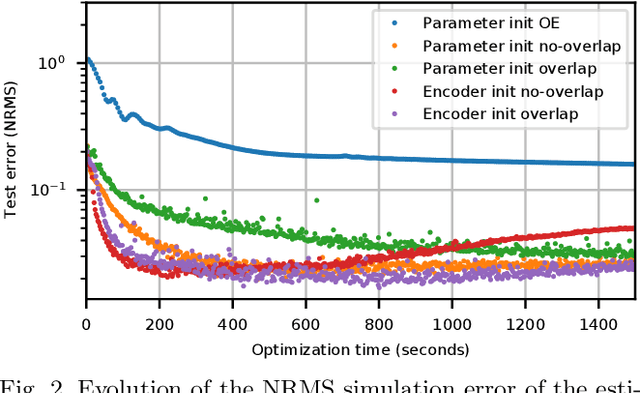 Figure 3 for Deep Subspace Encoders for Nonlinear System Identification