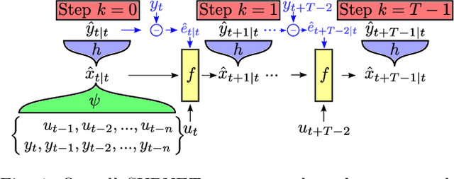 Figure 1 for Deep Subspace Encoders for Nonlinear System Identification