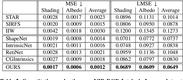 Figure 4 for Physics-based Shading Reconstruction for Intrinsic Image Decomposition