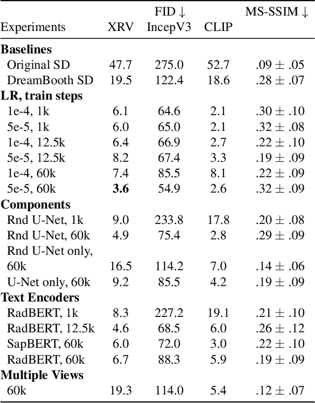 Figure 4 for RoentGen: Vision-Language Foundation Model for Chest X-ray Generation