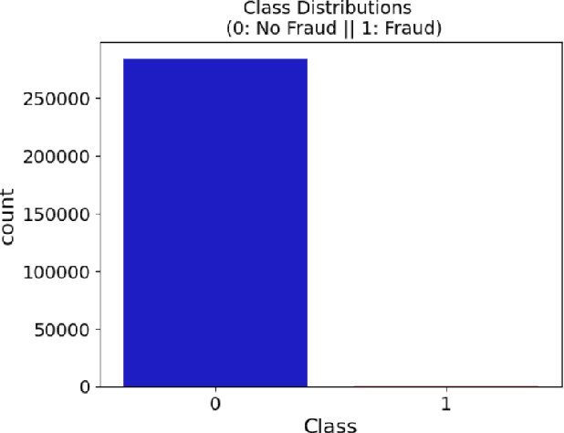 Figure 1 for Credit Card Fraud Detection Using Advanced Transformer Model