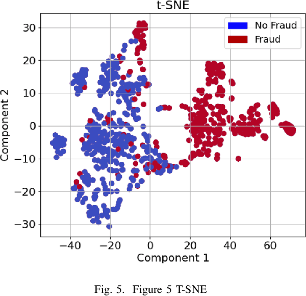 Figure 4 for Credit Card Fraud Detection Using Advanced Transformer Model