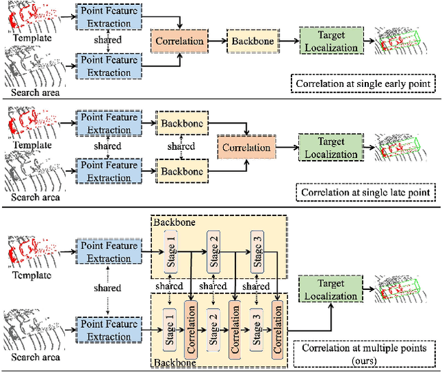 Figure 1 for Multi-Correlation Siamese Transformer Network with Dense Connection for 3D Single Object Tracking