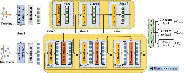 Figure 2 for Multi-Correlation Siamese Transformer Network with Dense Connection for 3D Single Object Tracking