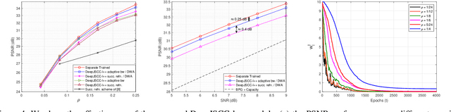 Figure 4 for DeepJSCC-l++: Robust and Bandwidth-Adaptive Wireless Image Transmission