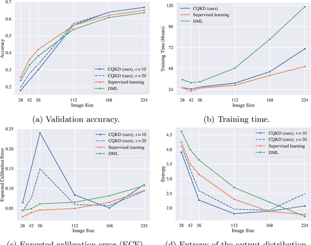 Figure 2 for Teacher Network Calibration Improves Cross-Quality Knowledge Distillation